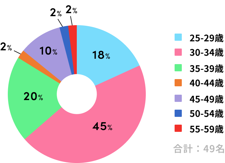 社内年代内訳チャート