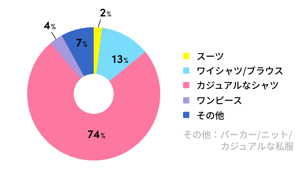 出社時に最もよく着る服装チャート