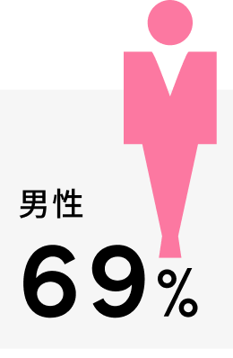 社員男女比。男性75%