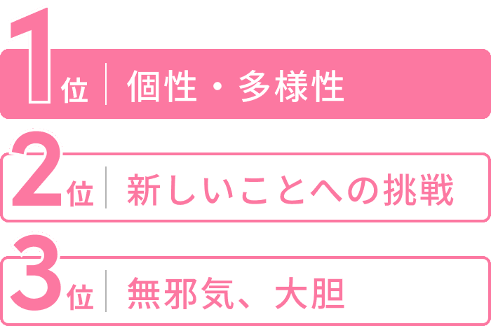 1位個性・多様性、2位新しいことへの挑戦、3位無邪気・大胆