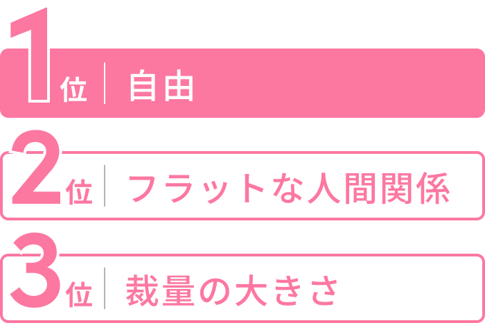 1位自由、2位フラットな人間関係、3位裁量の大きさ