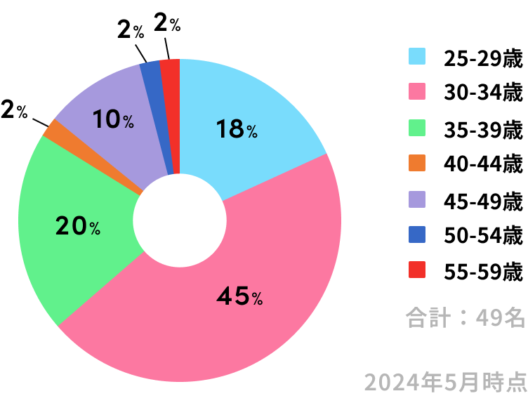 社員年代内訳チャート