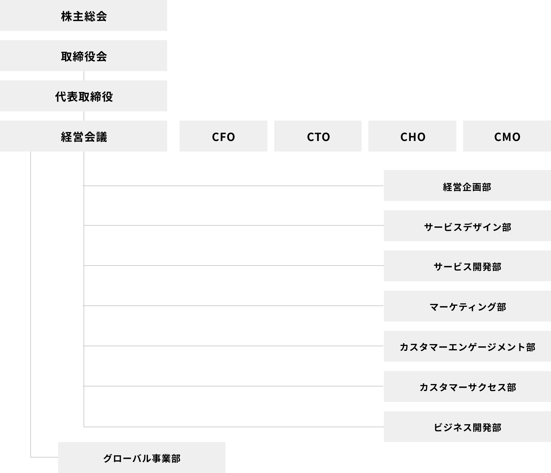 組織図/業務分拳