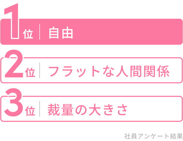 1位自由、2位フラットな人間関係、3位裁量の大きさ